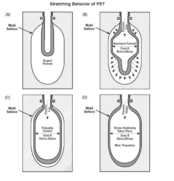 Figure2_StretchBlowMoldingBehavior