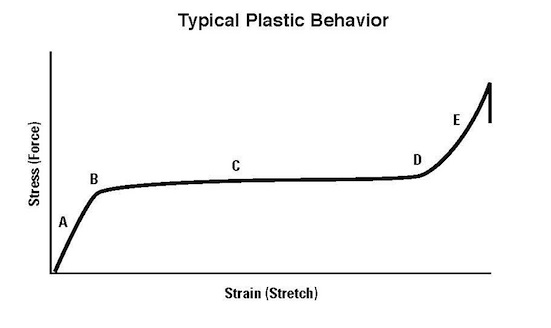 PET Stretching Behaviour